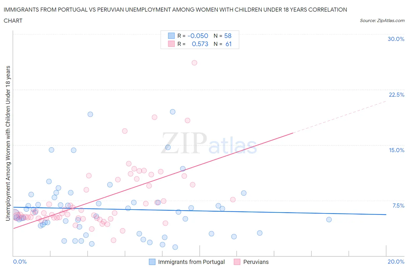 Immigrants from Portugal vs Peruvian Unemployment Among Women with Children Under 18 years