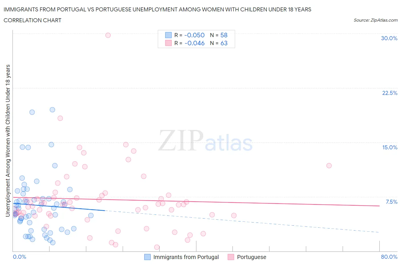 Immigrants from Portugal vs Portuguese Unemployment Among Women with Children Under 18 years