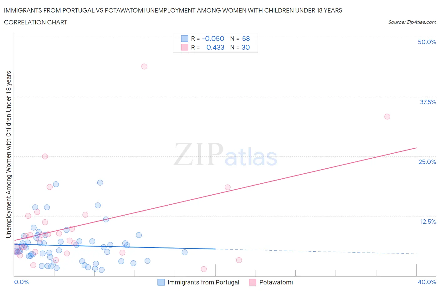 Immigrants from Portugal vs Potawatomi Unemployment Among Women with Children Under 18 years