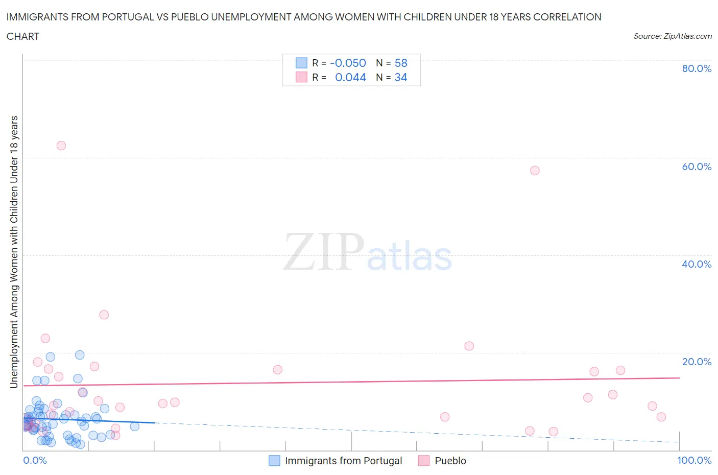 Immigrants from Portugal vs Pueblo Unemployment Among Women with Children Under 18 years