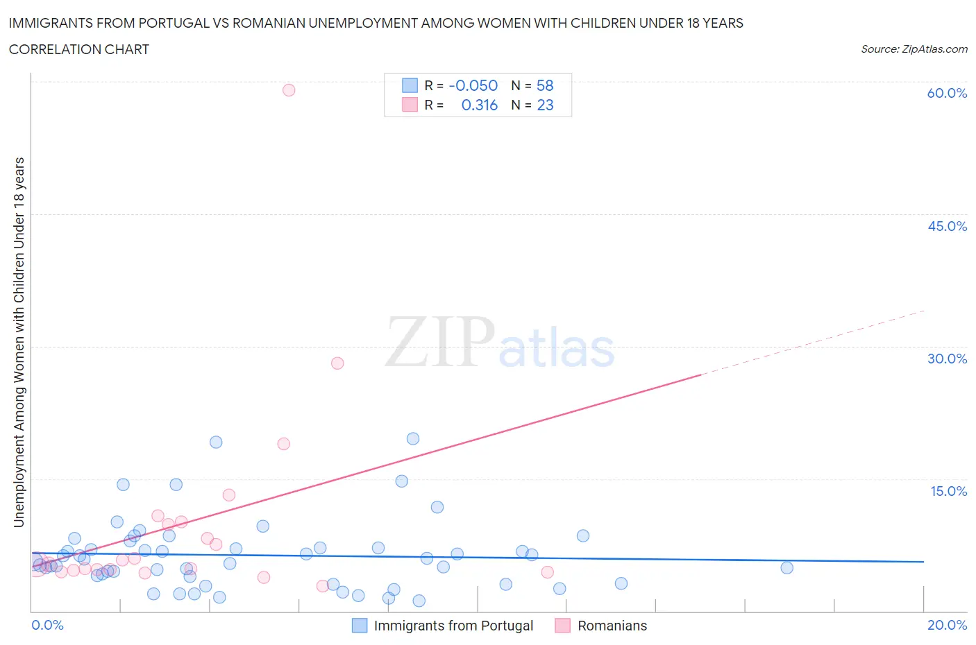 Immigrants from Portugal vs Romanian Unemployment Among Women with Children Under 18 years