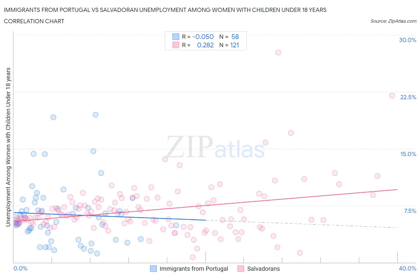 Immigrants from Portugal vs Salvadoran Unemployment Among Women with Children Under 18 years