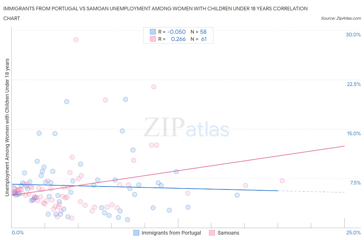 Immigrants from Portugal vs Samoan Unemployment Among Women with Children Under 18 years