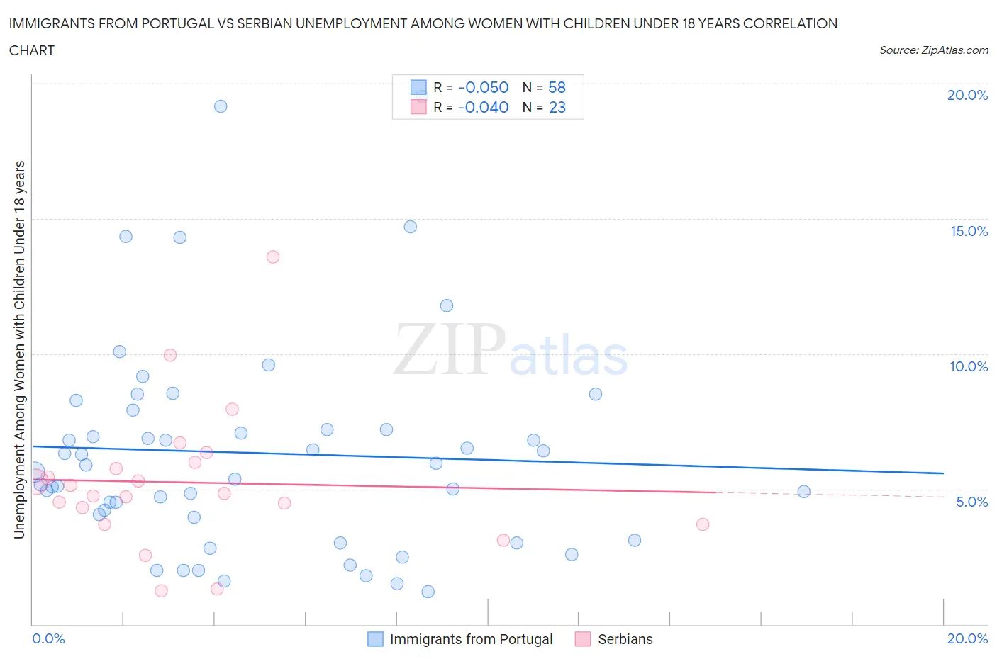 Immigrants from Portugal vs Serbian Unemployment Among Women with Children Under 18 years
