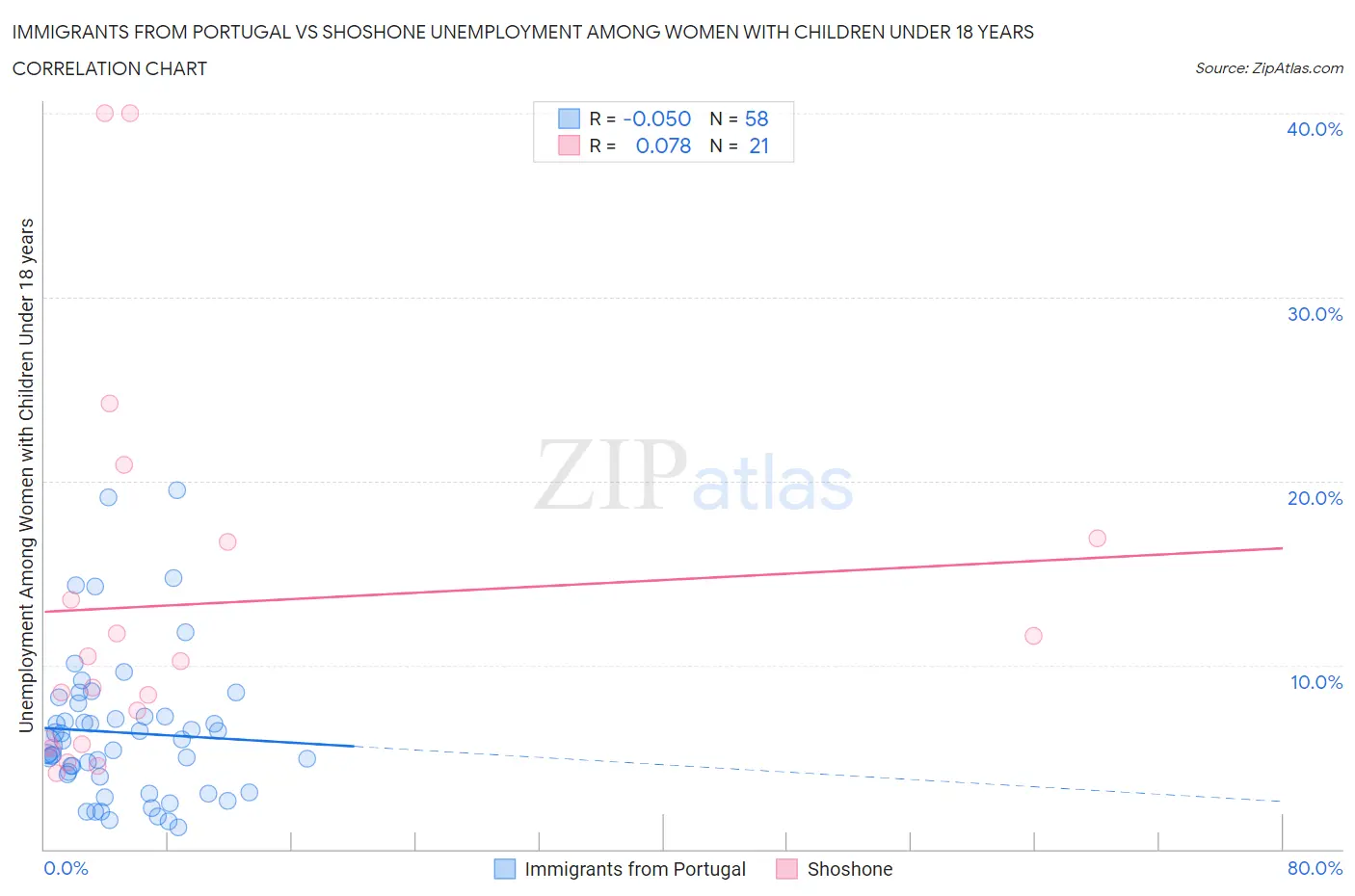 Immigrants from Portugal vs Shoshone Unemployment Among Women with Children Under 18 years