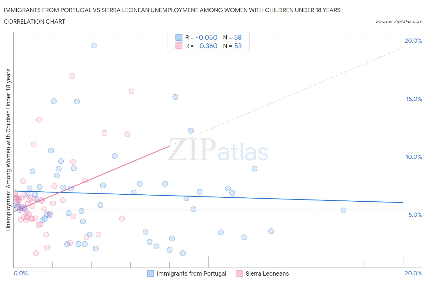 Immigrants from Portugal vs Sierra Leonean Unemployment Among Women with Children Under 18 years