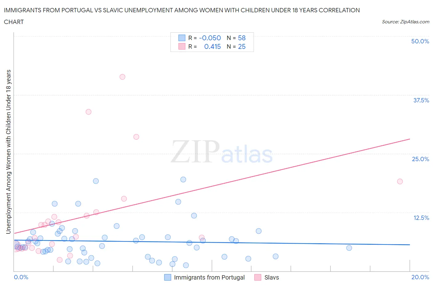 Immigrants from Portugal vs Slavic Unemployment Among Women with Children Under 18 years