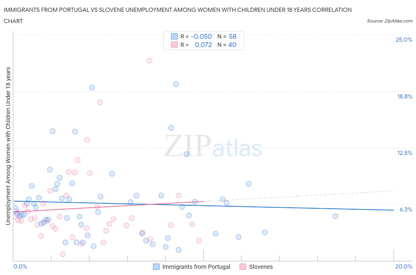 Immigrants from Portugal vs Slovene Unemployment Among Women with Children Under 18 years