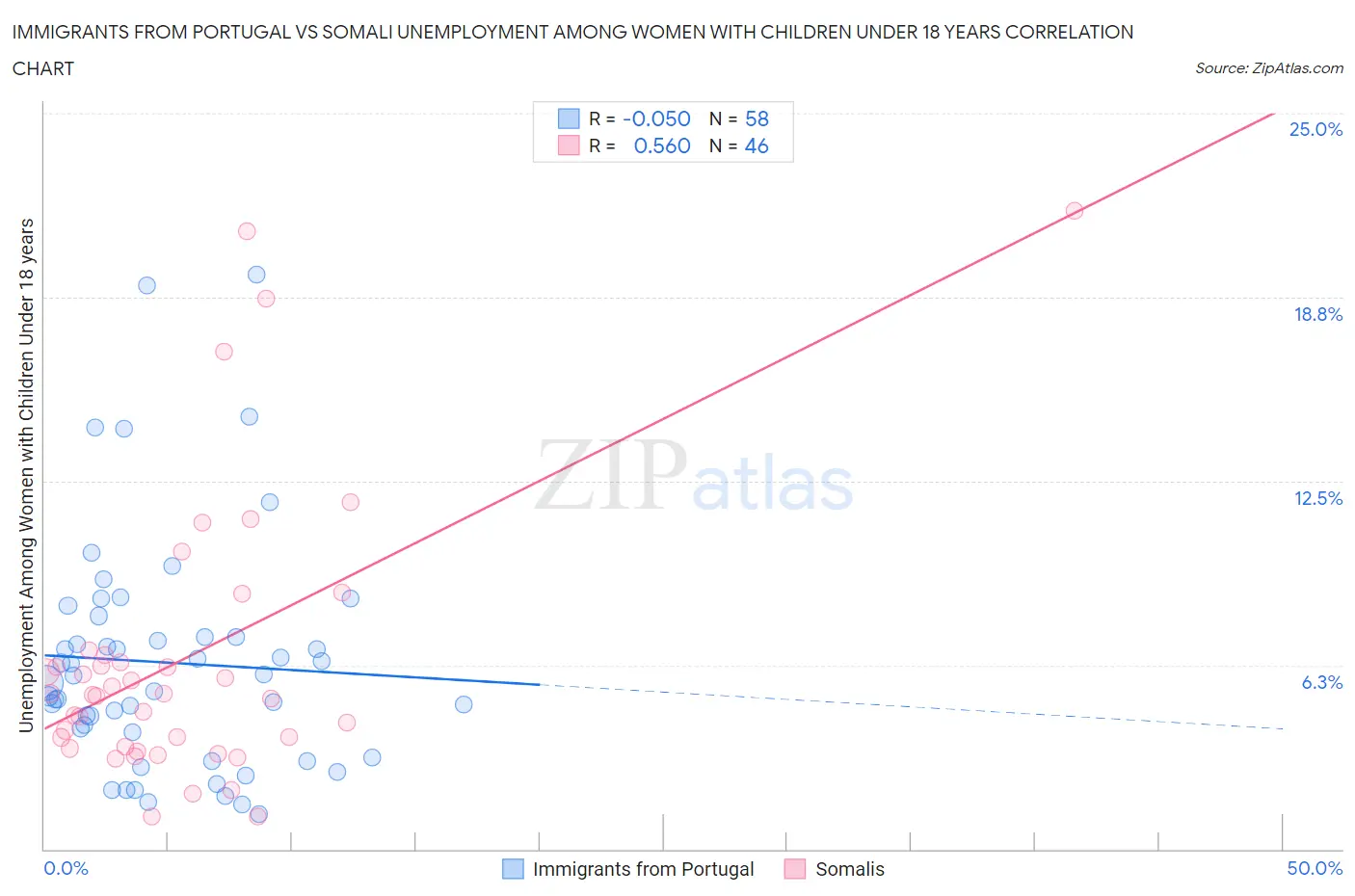 Immigrants from Portugal vs Somali Unemployment Among Women with Children Under 18 years
