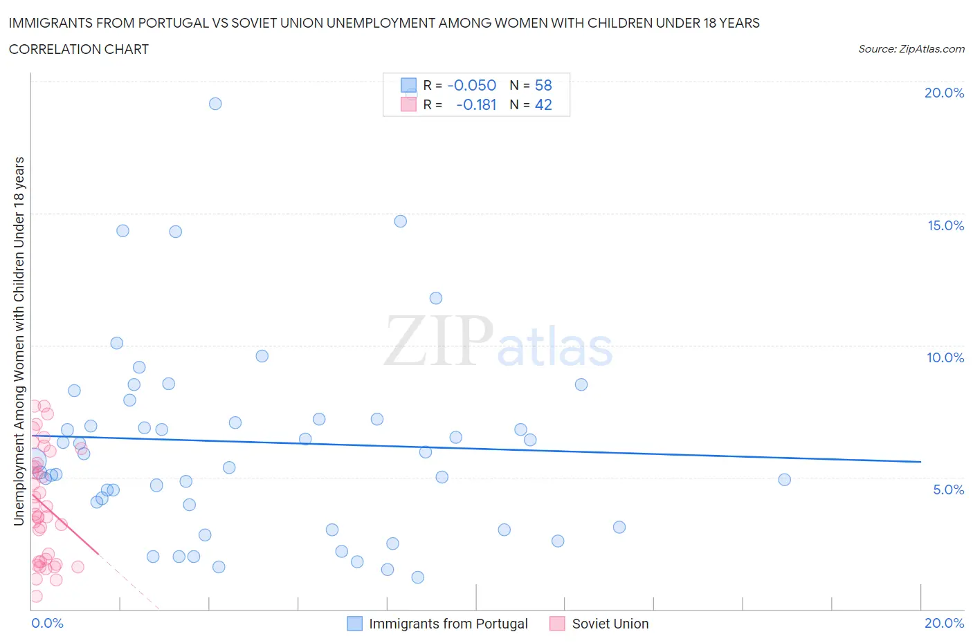 Immigrants from Portugal vs Soviet Union Unemployment Among Women with Children Under 18 years