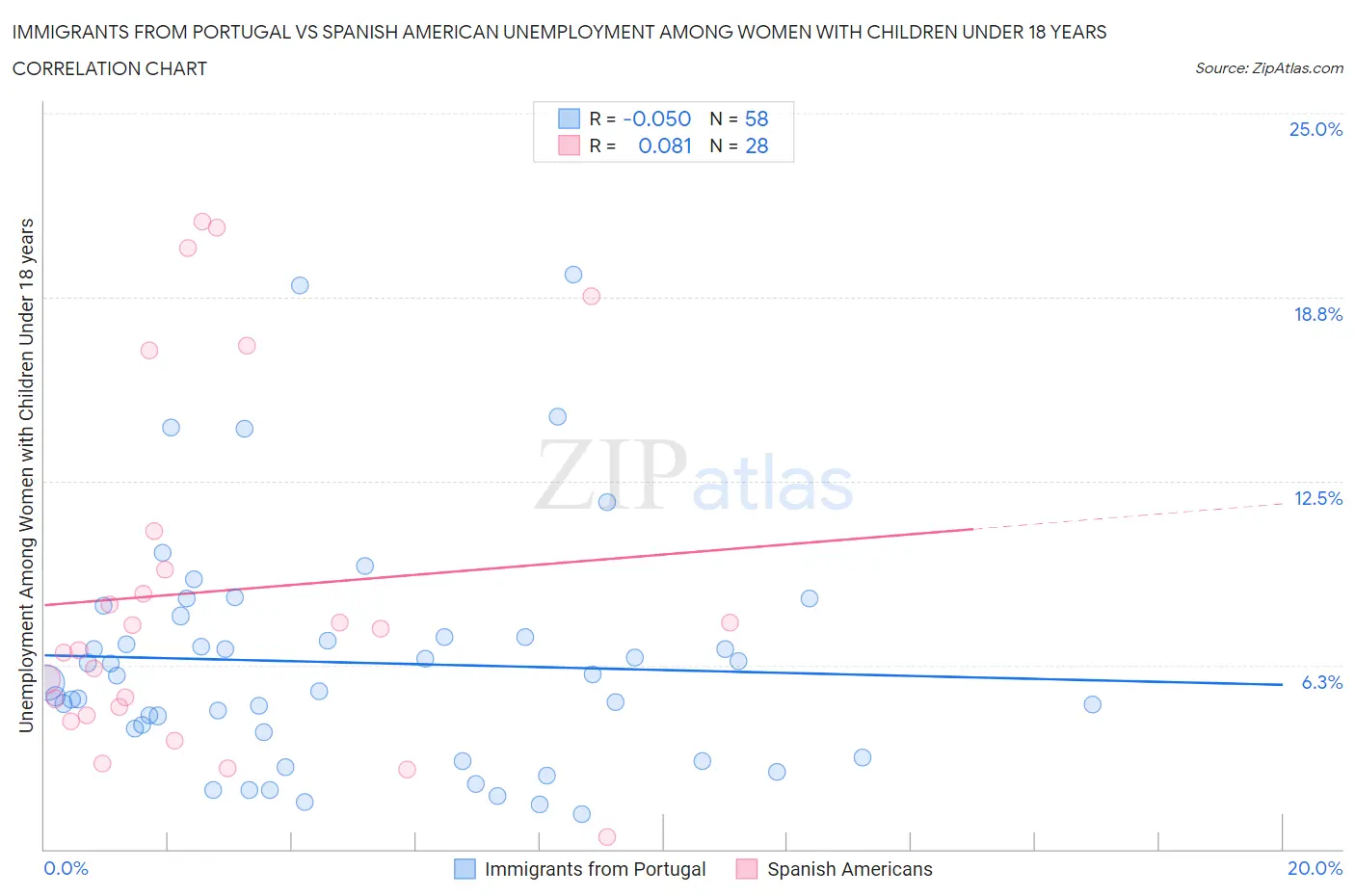 Immigrants from Portugal vs Spanish American Unemployment Among Women with Children Under 18 years