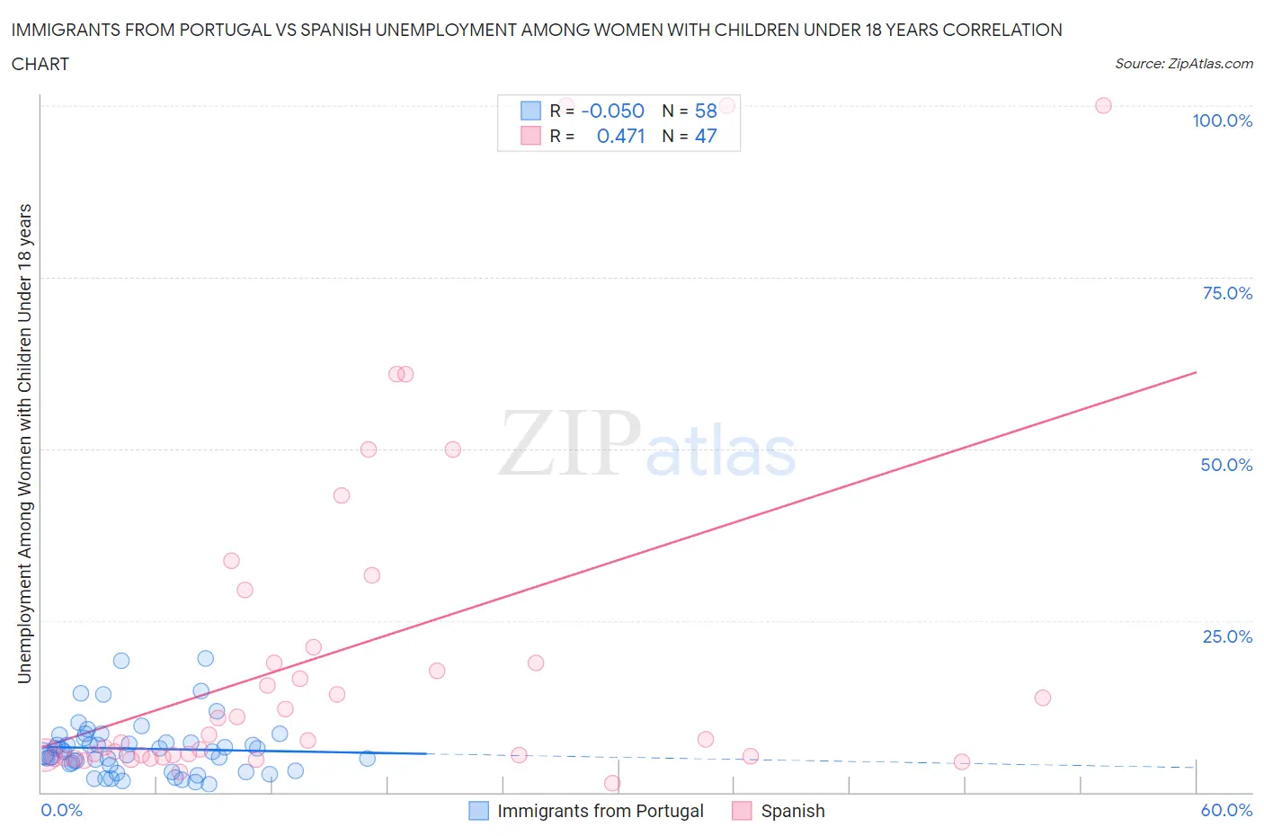 Immigrants from Portugal vs Spanish Unemployment Among Women with Children Under 18 years