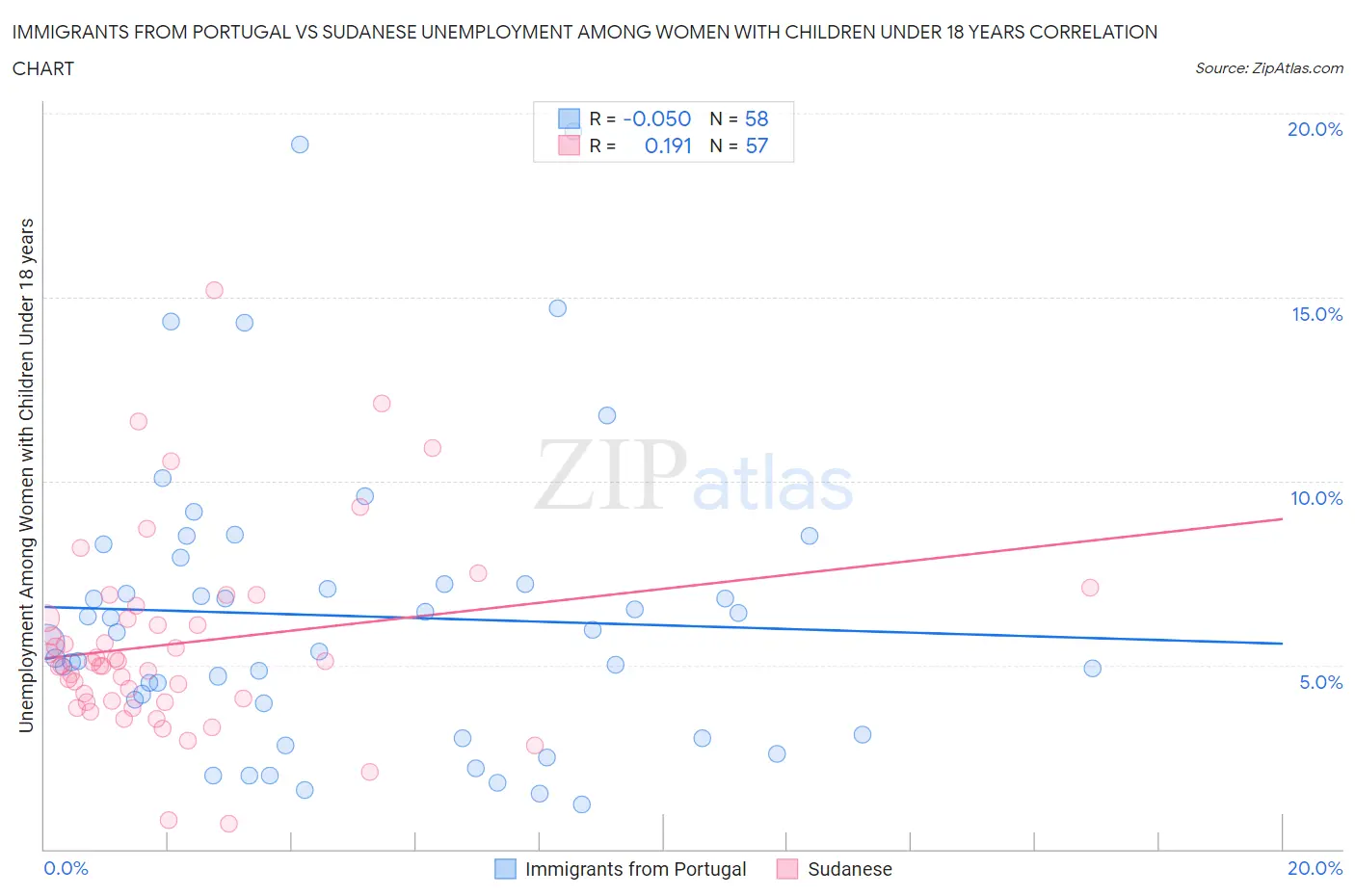 Immigrants from Portugal vs Sudanese Unemployment Among Women with Children Under 18 years