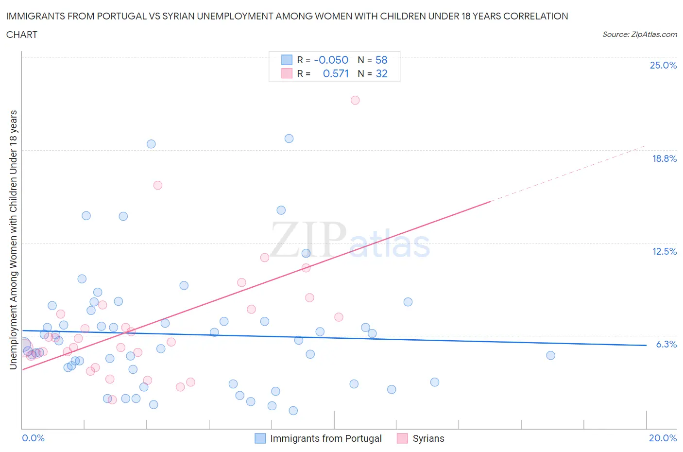 Immigrants from Portugal vs Syrian Unemployment Among Women with Children Under 18 years