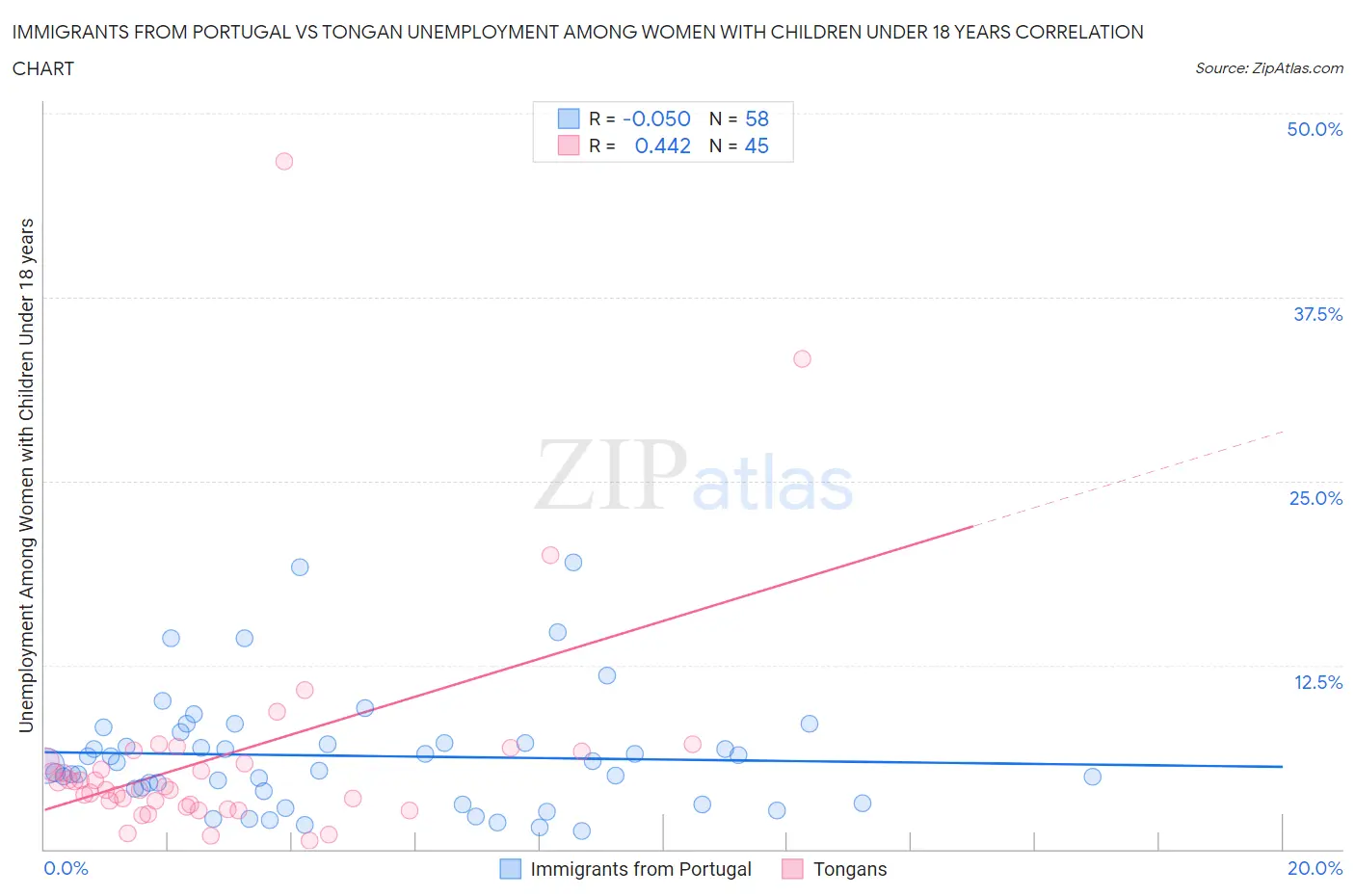 Immigrants from Portugal vs Tongan Unemployment Among Women with Children Under 18 years