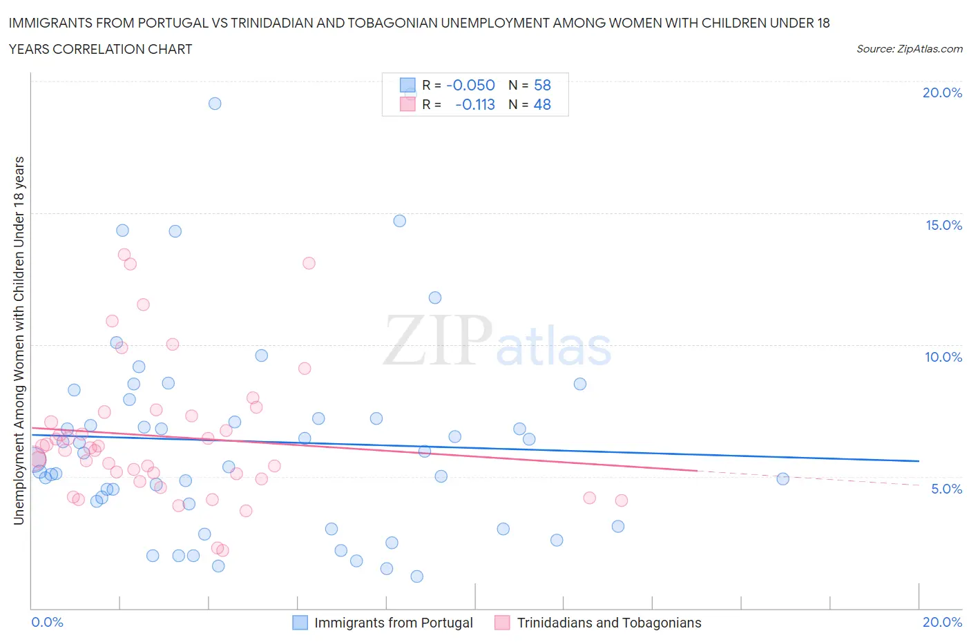 Immigrants from Portugal vs Trinidadian and Tobagonian Unemployment Among Women with Children Under 18 years