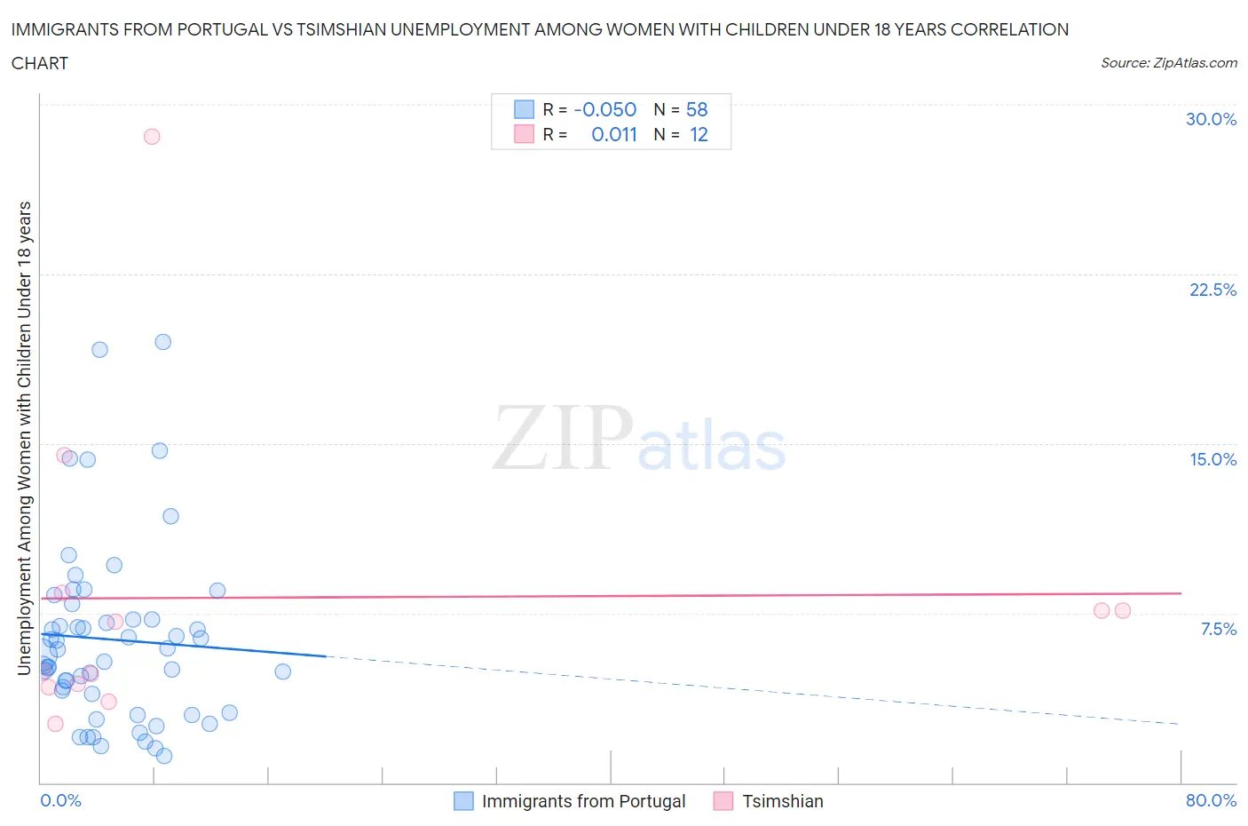 Immigrants from Portugal vs Tsimshian Unemployment Among Women with Children Under 18 years