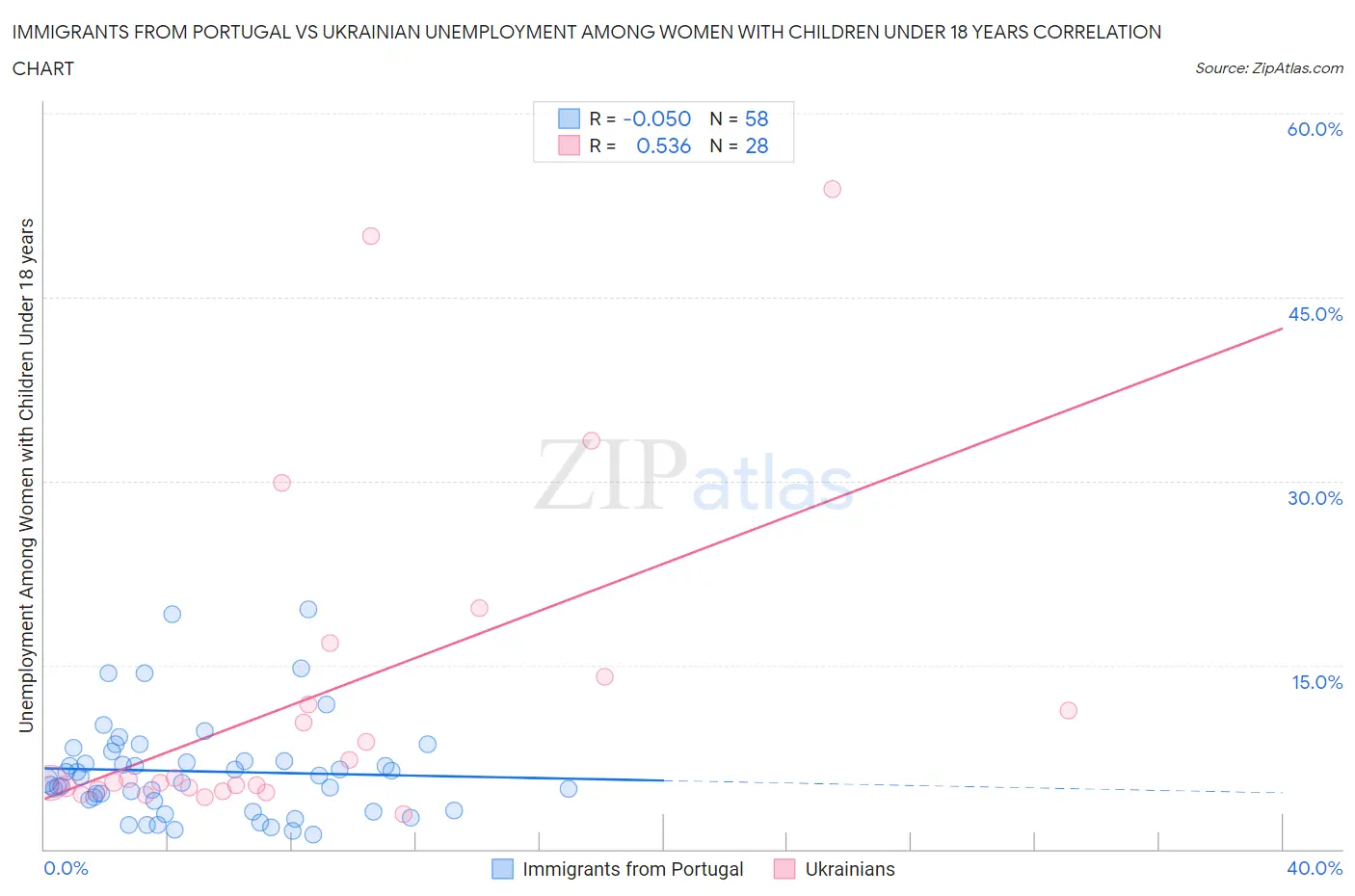 Immigrants from Portugal vs Ukrainian Unemployment Among Women with Children Under 18 years
