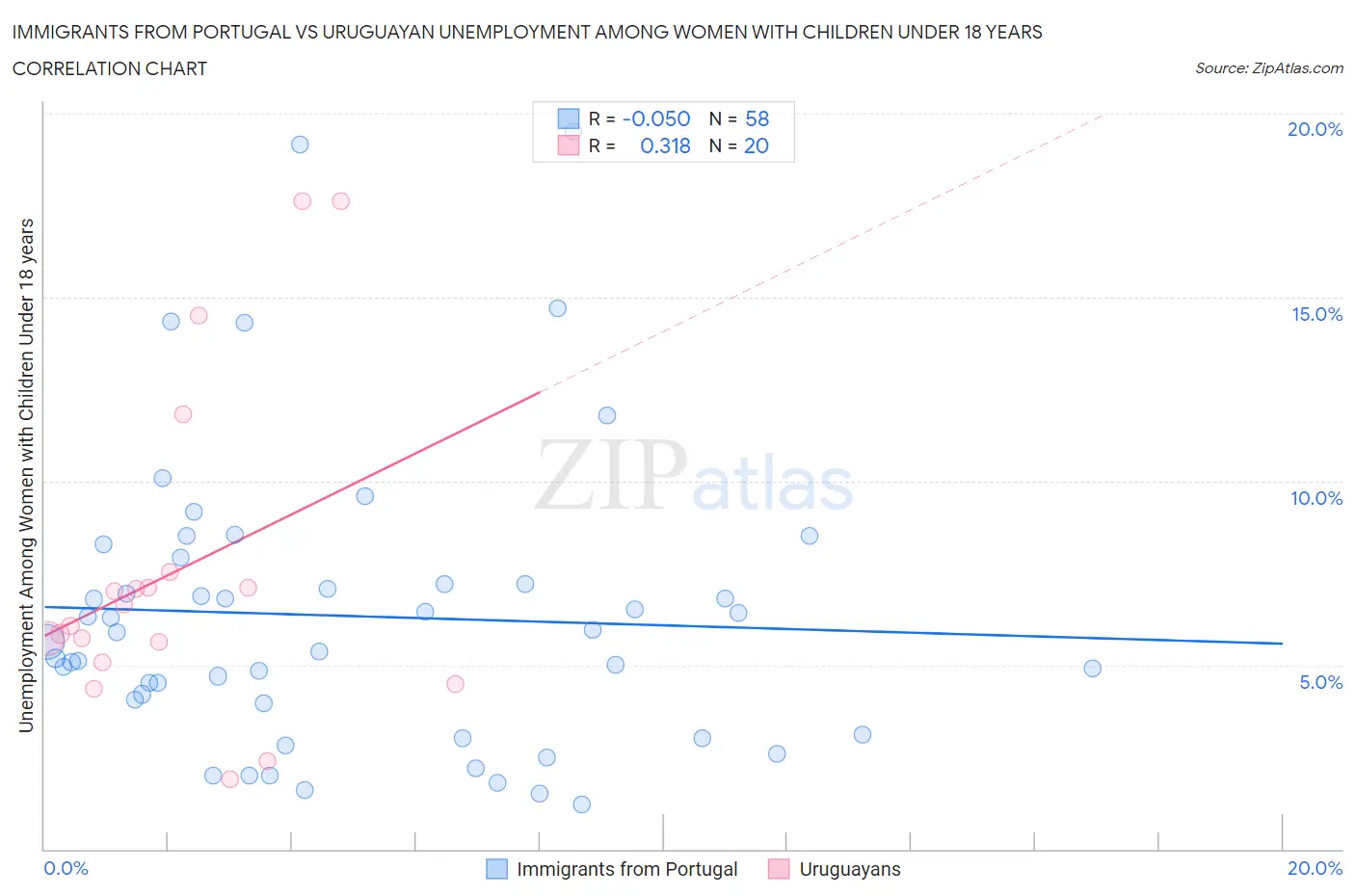 Immigrants from Portugal vs Uruguayan Unemployment Among Women with Children Under 18 years