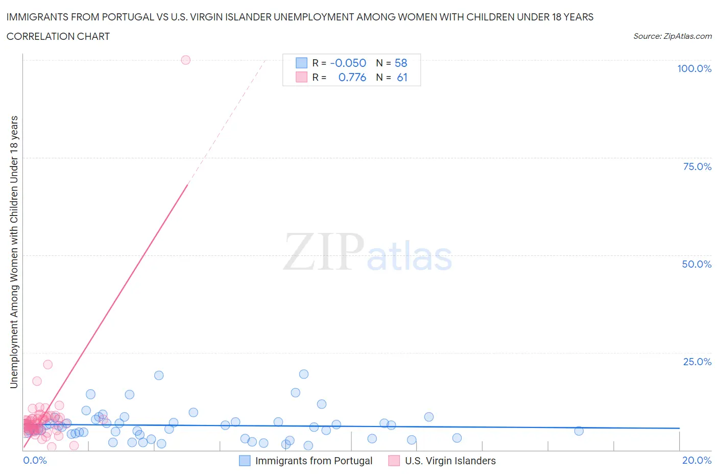 Immigrants from Portugal vs U.S. Virgin Islander Unemployment Among Women with Children Under 18 years