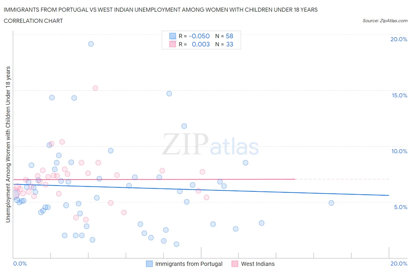 Immigrants from Portugal vs West Indian Unemployment Among Women with Children Under 18 years