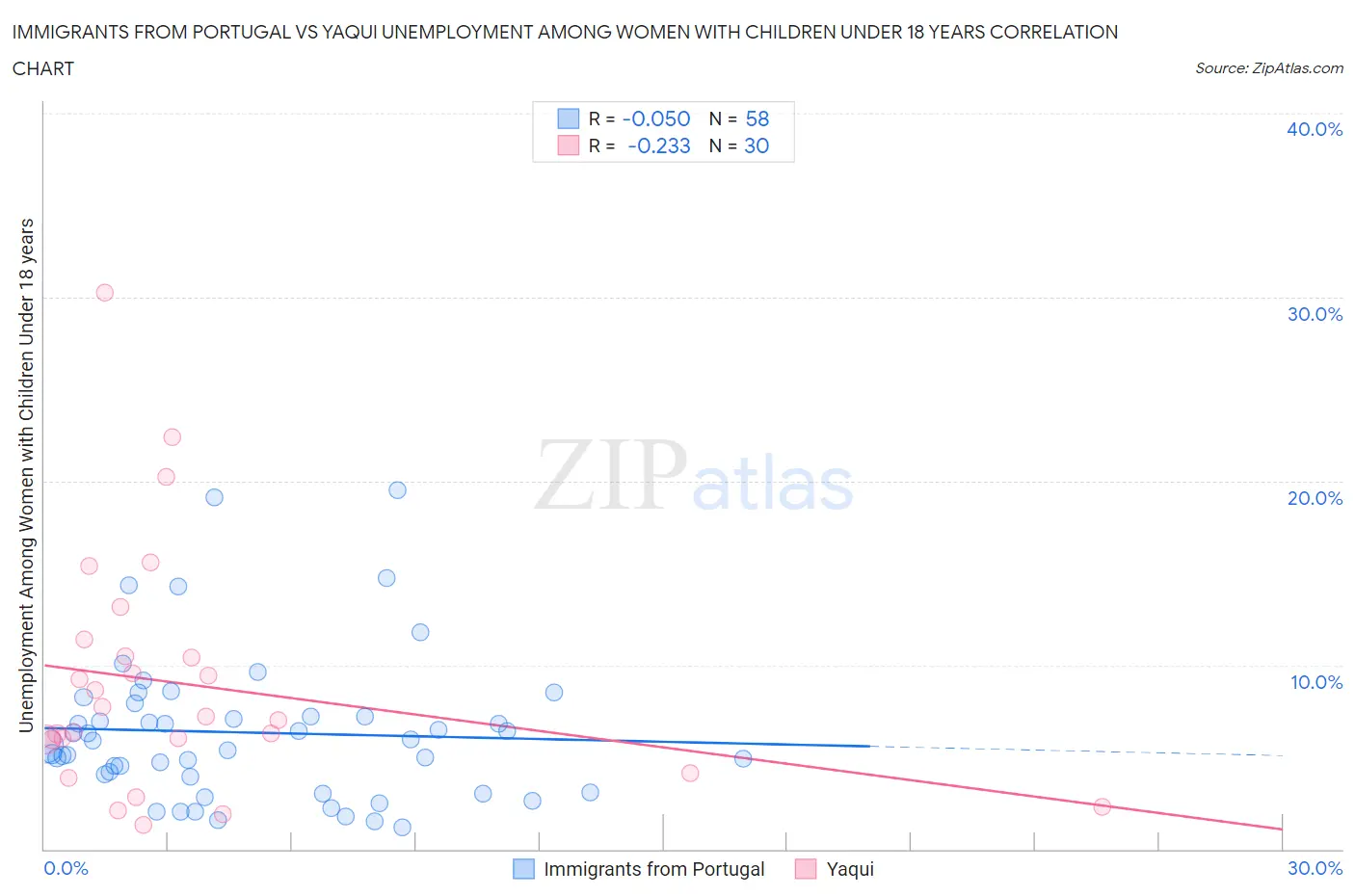 Immigrants from Portugal vs Yaqui Unemployment Among Women with Children Under 18 years