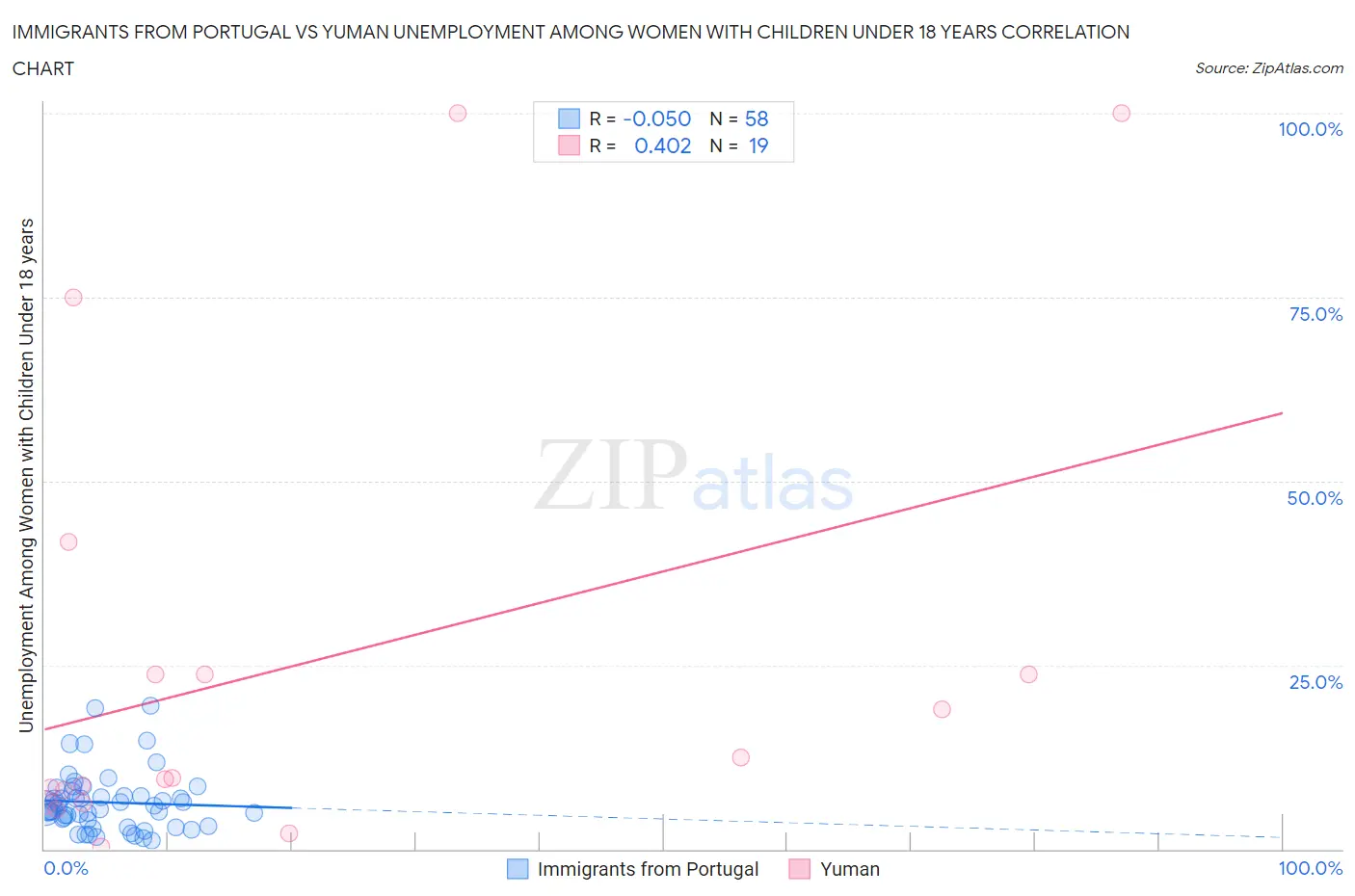 Immigrants from Portugal vs Yuman Unemployment Among Women with Children Under 18 years