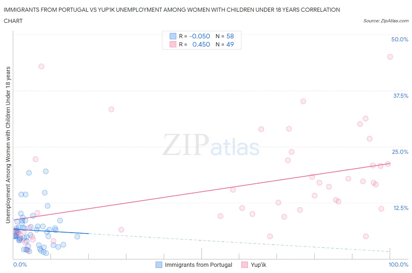 Immigrants from Portugal vs Yup'ik Unemployment Among Women with Children Under 18 years