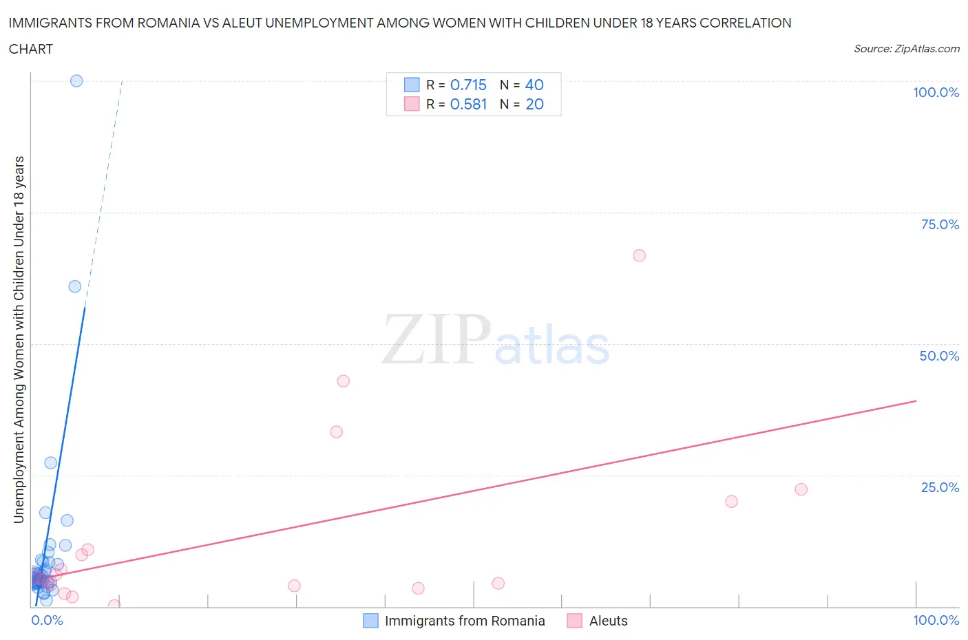 Immigrants from Romania vs Aleut Unemployment Among Women with Children Under 18 years