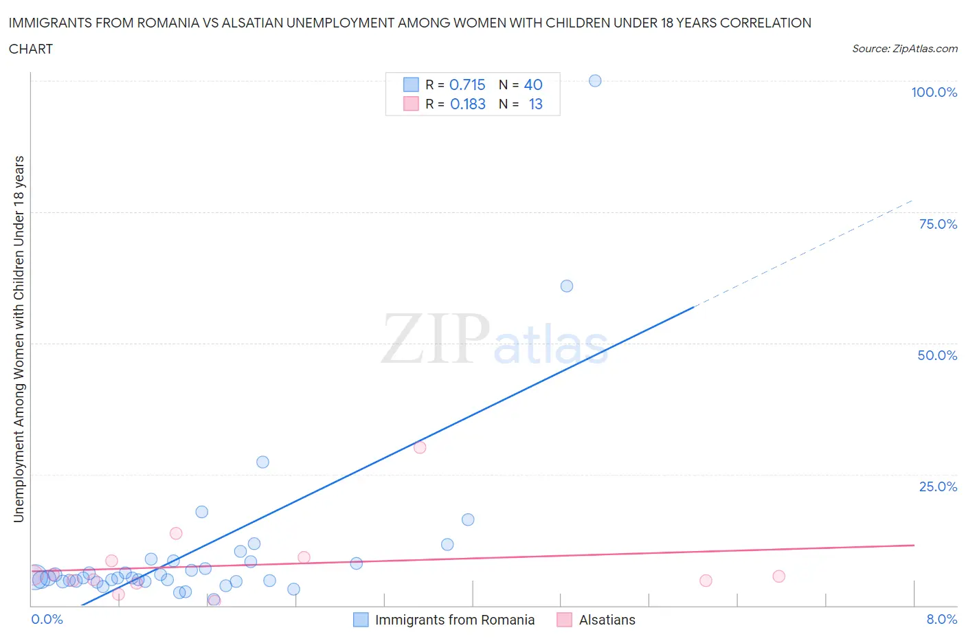 Immigrants from Romania vs Alsatian Unemployment Among Women with Children Under 18 years