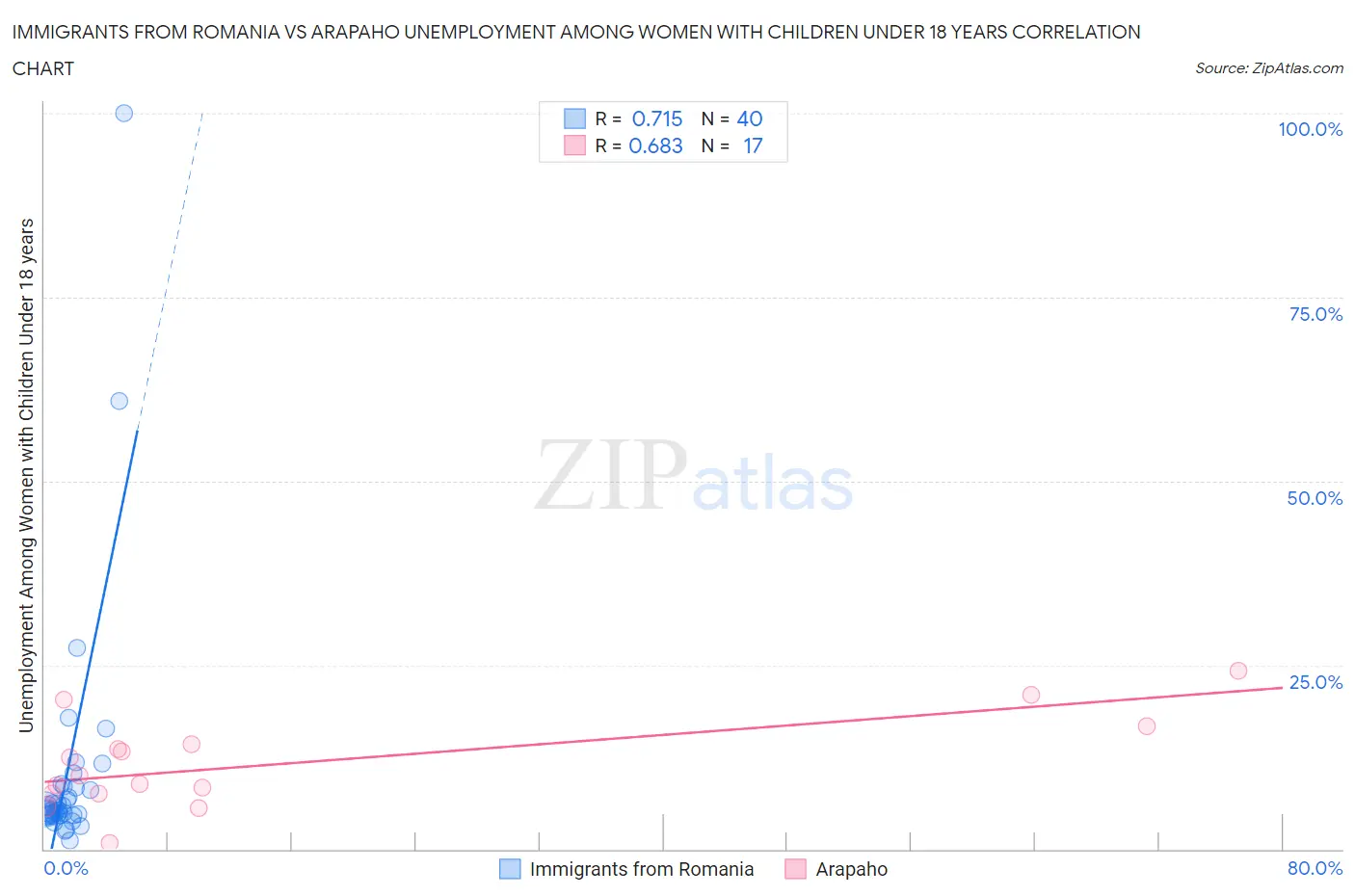 Immigrants from Romania vs Arapaho Unemployment Among Women with Children Under 18 years