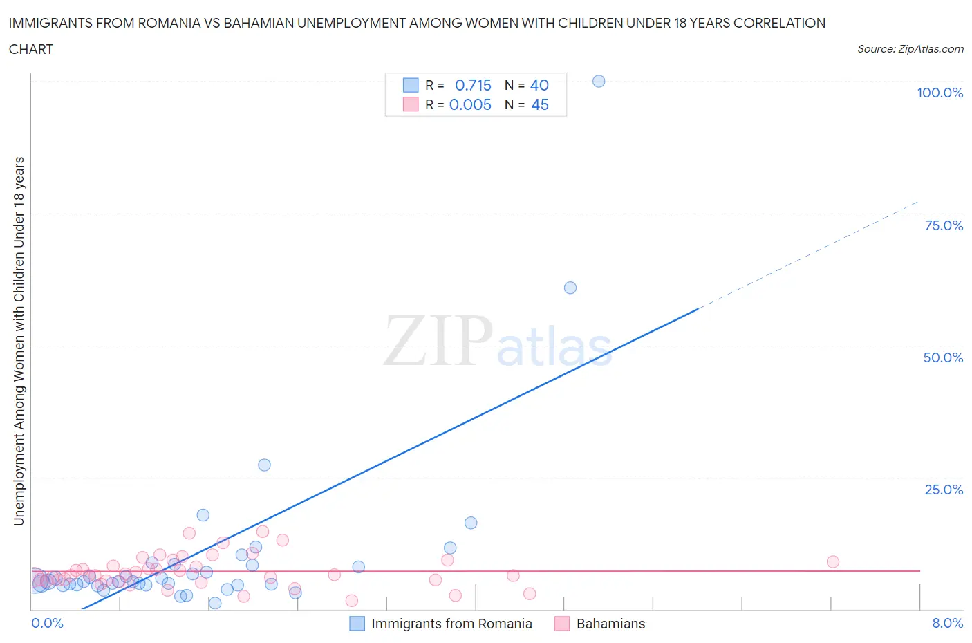Immigrants from Romania vs Bahamian Unemployment Among Women with Children Under 18 years