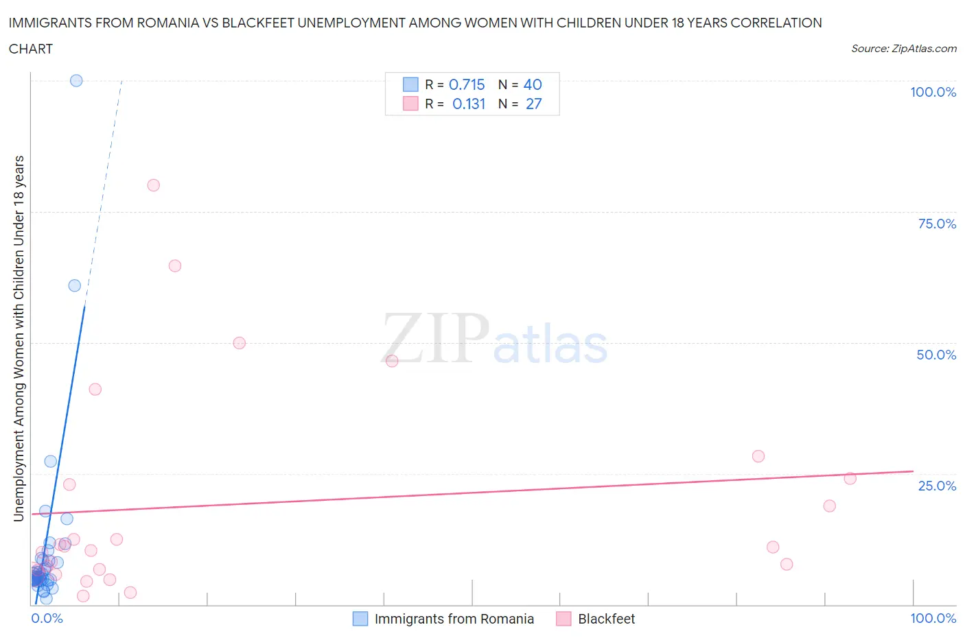 Immigrants from Romania vs Blackfeet Unemployment Among Women with Children Under 18 years