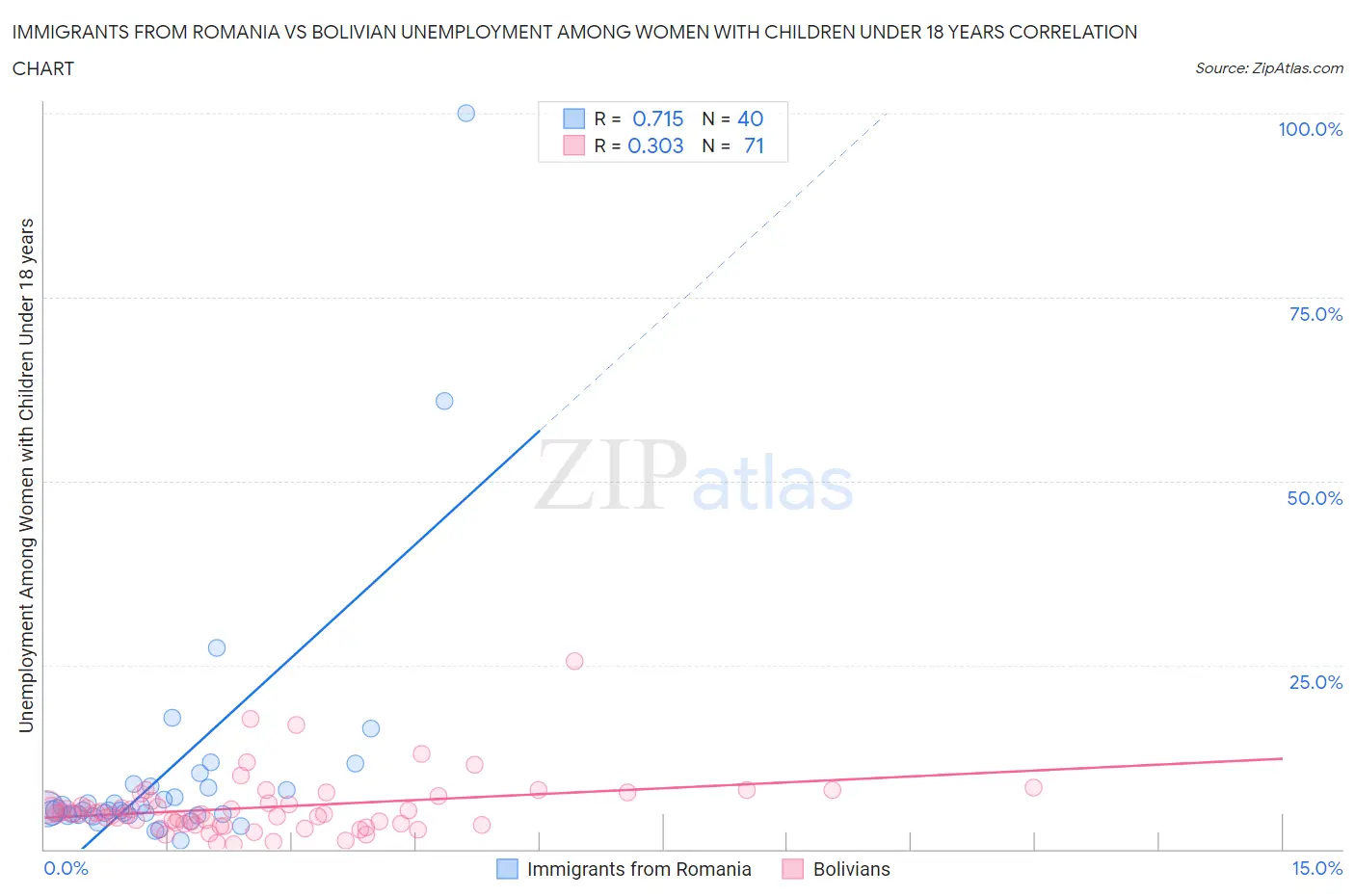 Immigrants from Romania vs Bolivian Unemployment Among Women with Children Under 18 years