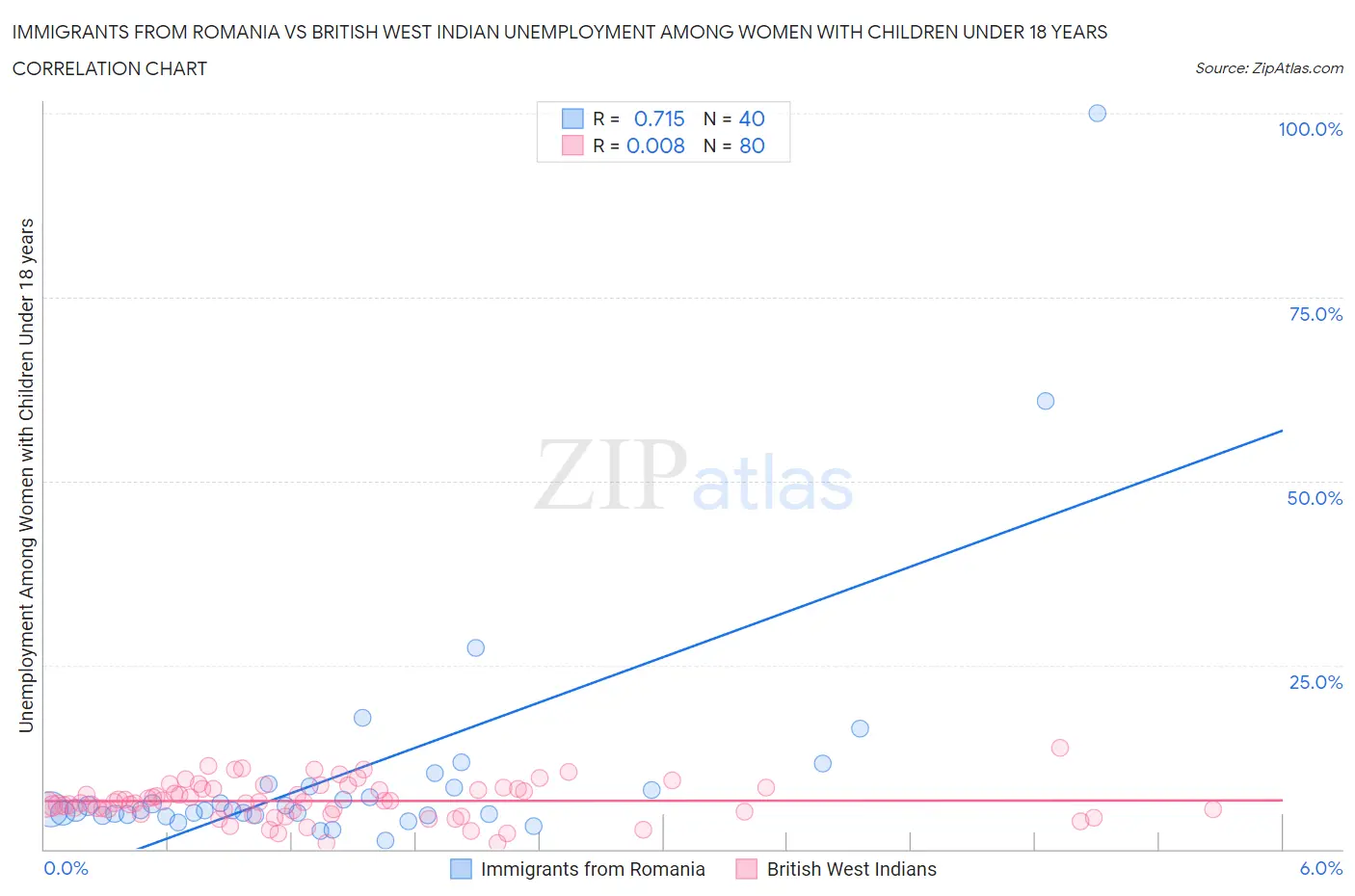 Immigrants from Romania vs British West Indian Unemployment Among Women with Children Under 18 years