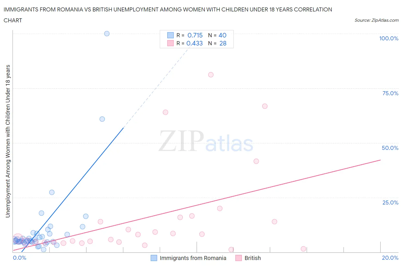 Immigrants from Romania vs British Unemployment Among Women with Children Under 18 years