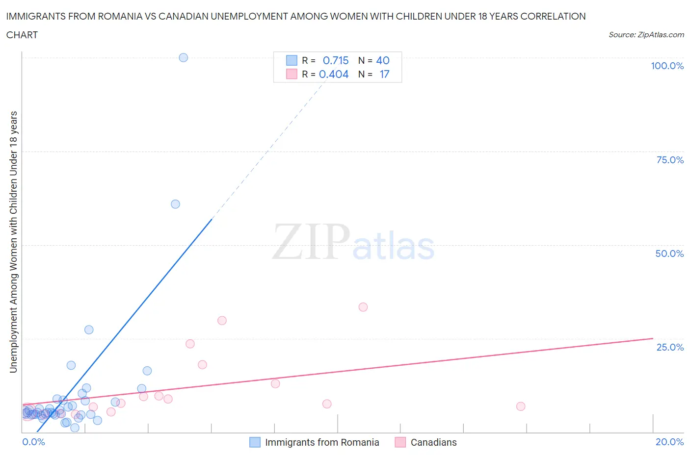 Immigrants from Romania vs Canadian Unemployment Among Women with Children Under 18 years