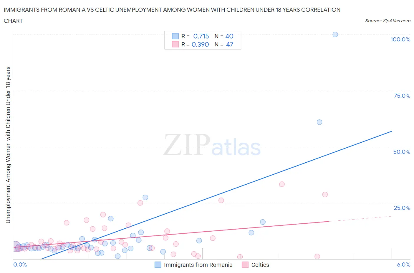 Immigrants from Romania vs Celtic Unemployment Among Women with Children Under 18 years