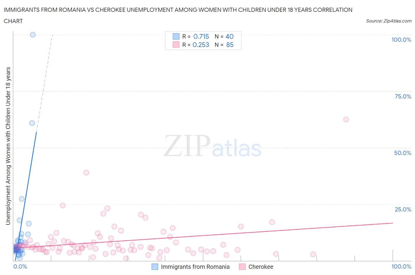 Immigrants from Romania vs Cherokee Unemployment Among Women with Children Under 18 years