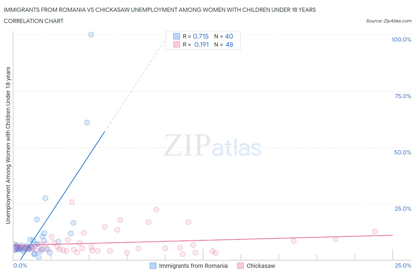 Immigrants from Romania vs Chickasaw Unemployment Among Women with Children Under 18 years