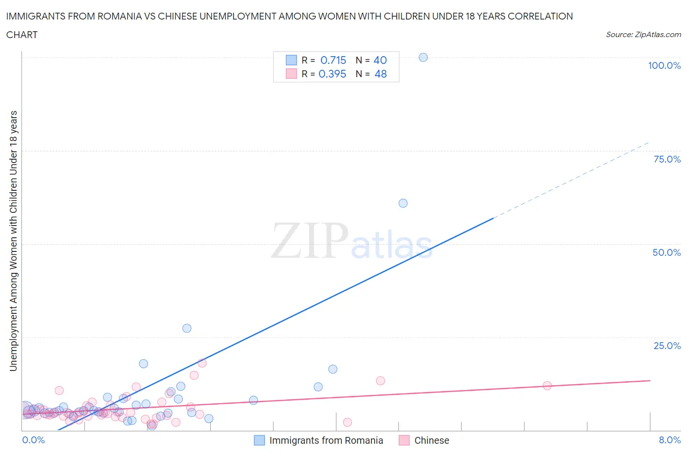Immigrants from Romania vs Chinese Unemployment Among Women with Children Under 18 years