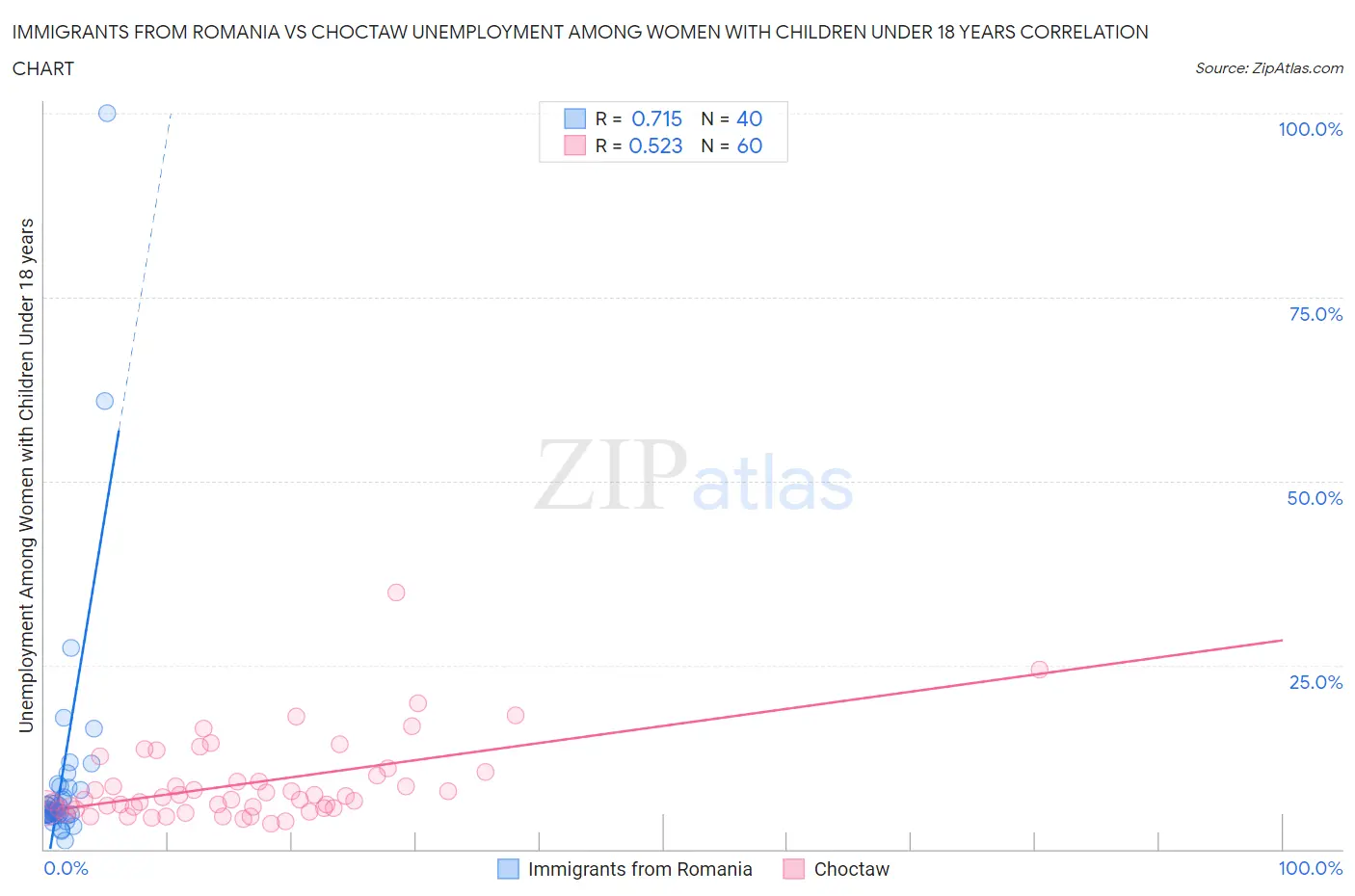 Immigrants from Romania vs Choctaw Unemployment Among Women with Children Under 18 years