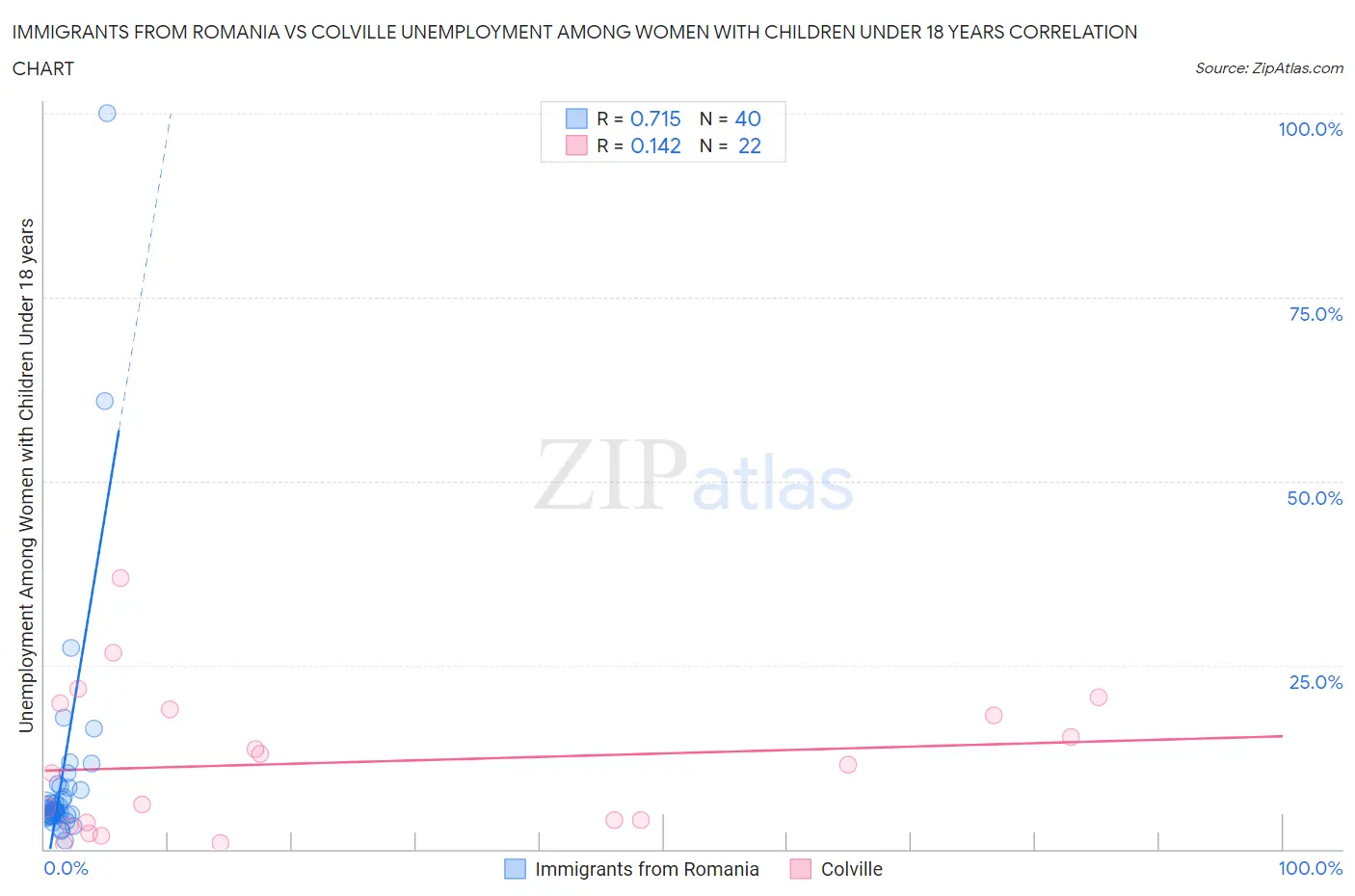 Immigrants from Romania vs Colville Unemployment Among Women with Children Under 18 years
