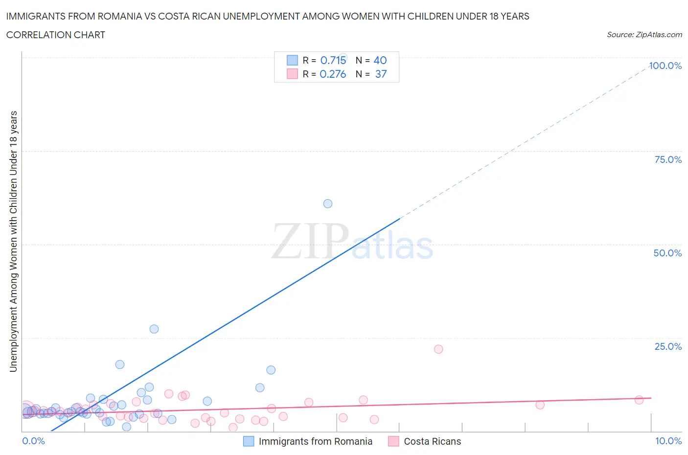 Immigrants from Romania vs Costa Rican Unemployment Among Women with Children Under 18 years