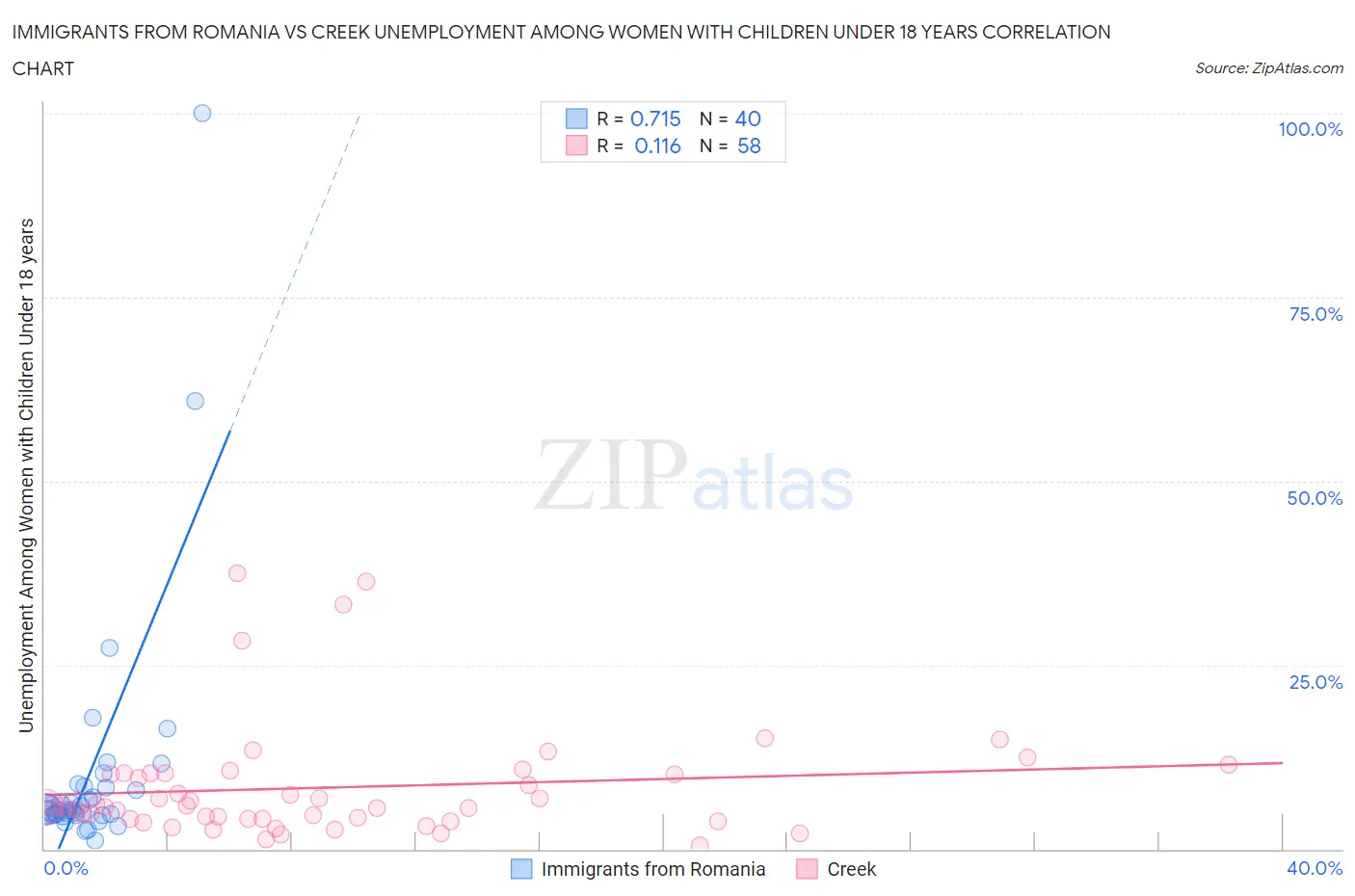 Immigrants from Romania vs Creek Unemployment Among Women with Children Under 18 years