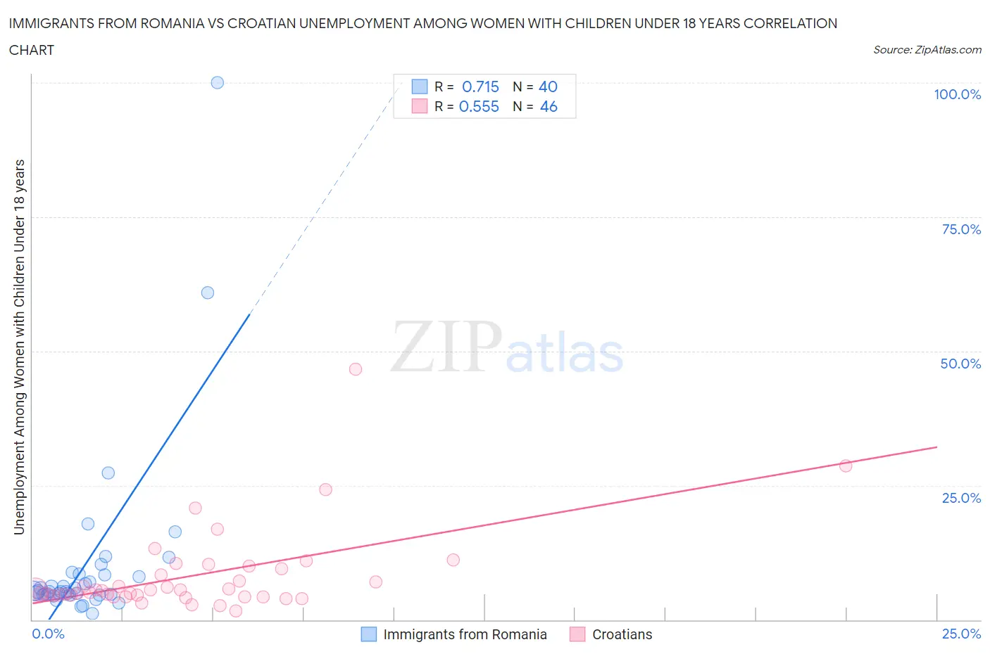 Immigrants from Romania vs Croatian Unemployment Among Women with Children Under 18 years