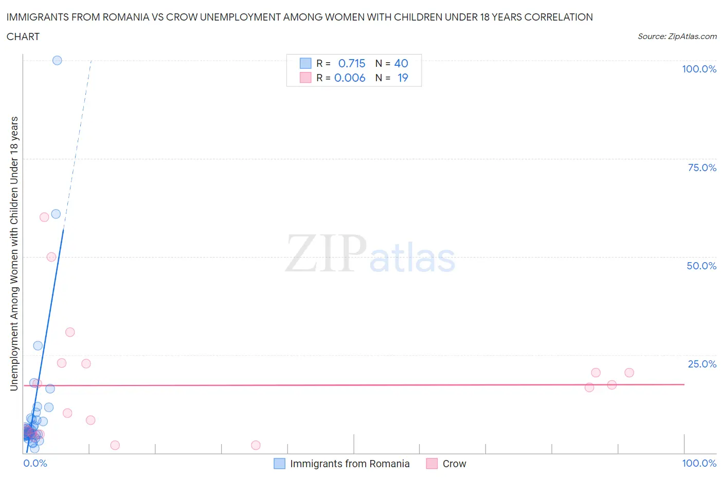 Immigrants from Romania vs Crow Unemployment Among Women with Children Under 18 years