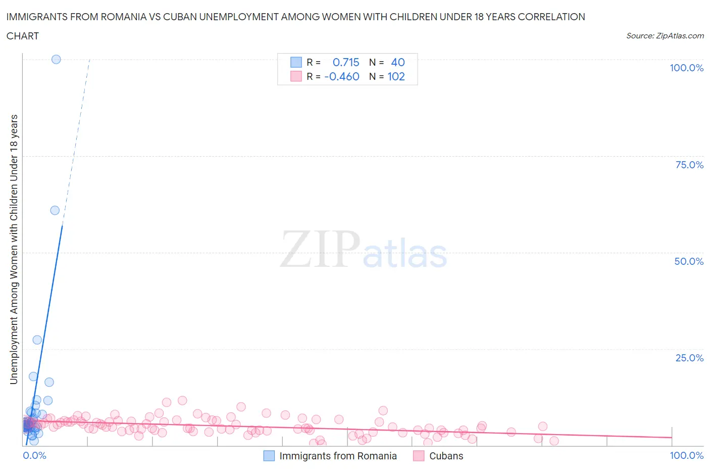 Immigrants from Romania vs Cuban Unemployment Among Women with Children Under 18 years