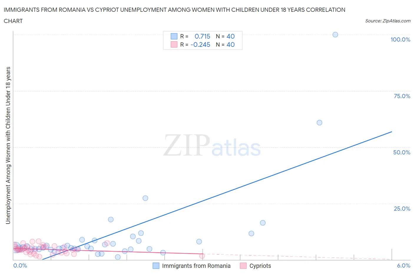 Immigrants from Romania vs Cypriot Unemployment Among Women with Children Under 18 years
