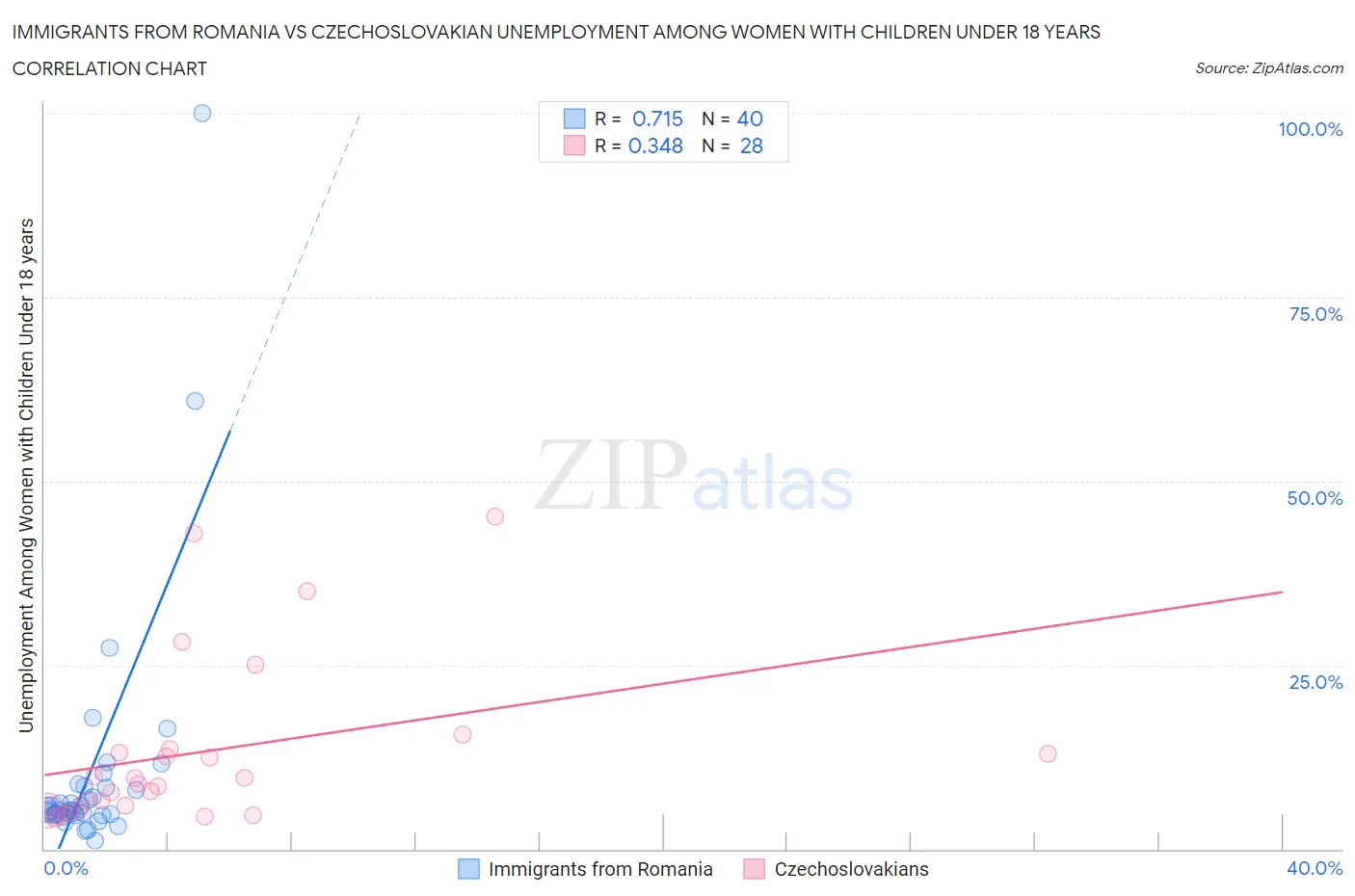 Immigrants from Romania vs Czechoslovakian Unemployment Among Women with Children Under 18 years